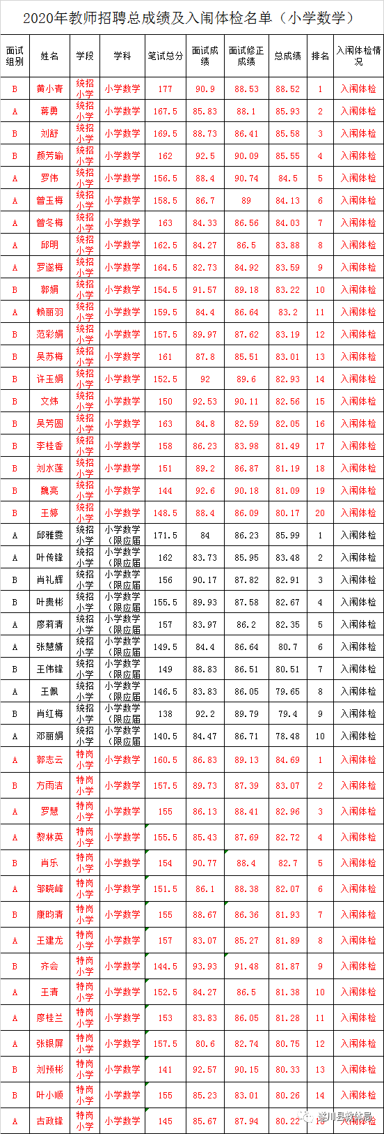 2020年吉安市遂川縣全省統(tǒng)一招聘中小學(xué)教師（特崗教師）總成績(jī)及入闈體檢名單公示