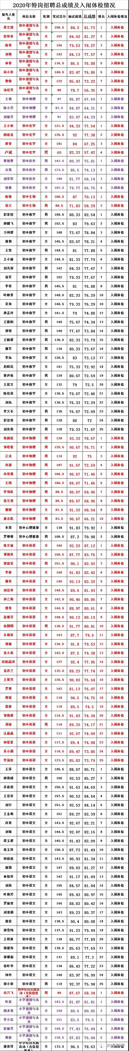 2020年吉安市遂川縣全省統(tǒng)一招聘中小學(xué)教師（特崗教師）總成績(jī)及入闈體檢名單公示
