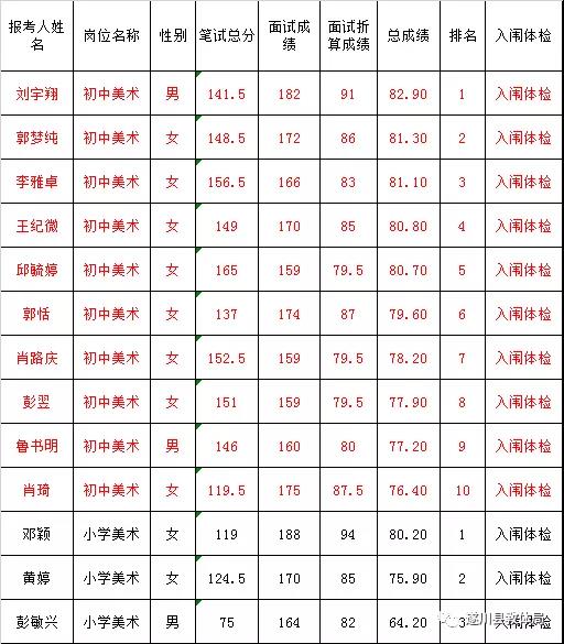 2020年吉安市遂川縣全省統(tǒng)一招聘中小學(xué)教師（特崗教師）總成績(jī)及入闈體檢名單公示