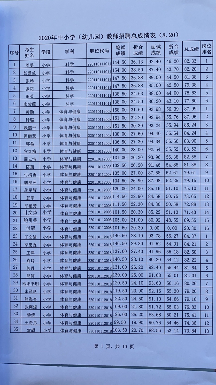 2020年宜春市萬載縣中小學(xué)（幼兒園）教師招聘總成績表