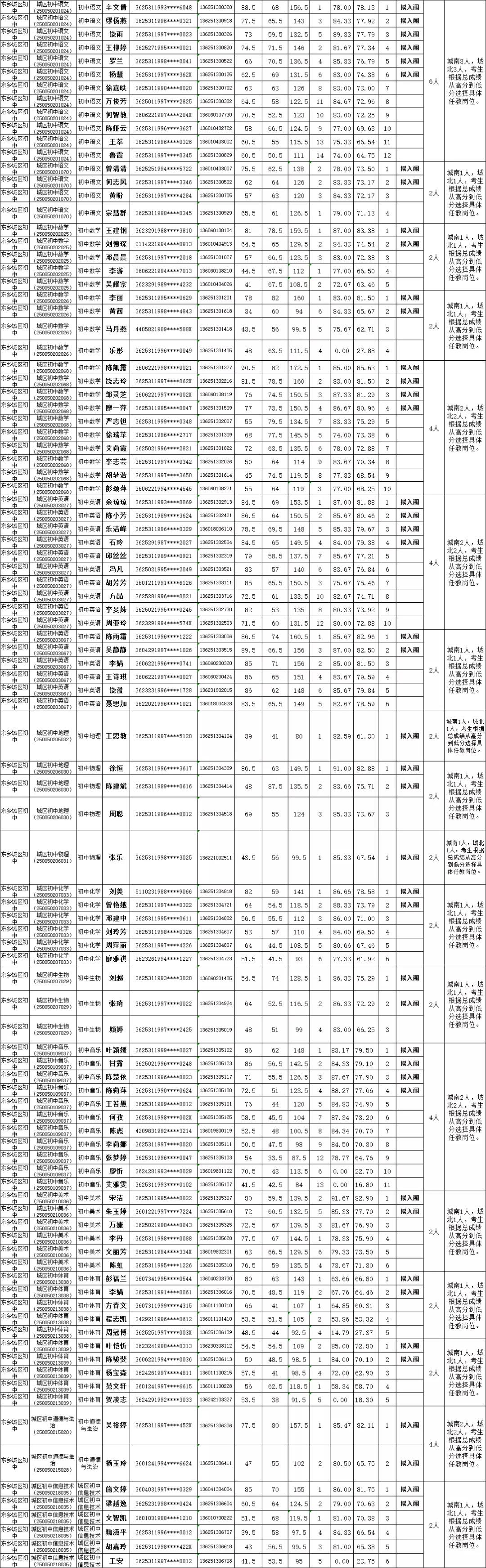 2020年撫州市東鄉(xiāng)區(qū)面向社會招聘中小學幼兒園教師面試成績（擬入闈體檢人員名單）公示