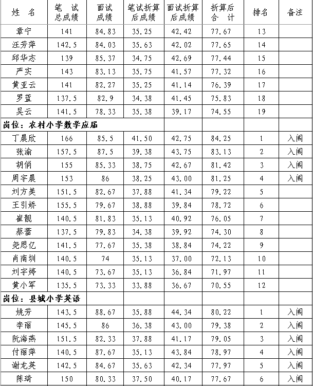 2020年撫州市南豐縣中小學(xué)教師招聘（含特崗）面試成績、總成績及體檢入闈情況公示