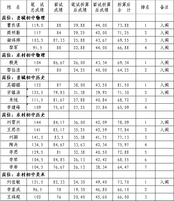 2020年撫州市南豐縣中小學(xué)教師招聘（含特崗）面試成績、總成績及體檢入闈情況公示