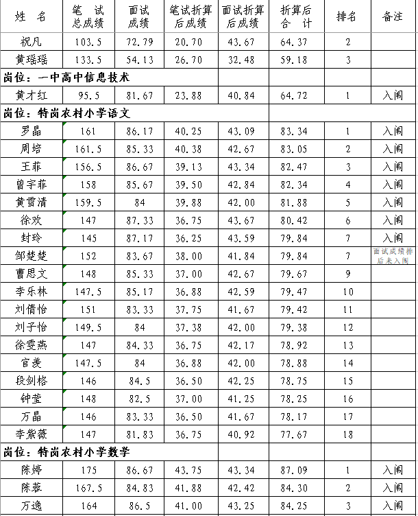 2020年撫州市南豐縣中小學(xué)教師招聘（含特崗）面試成績、總成績及體檢入闈情況公示