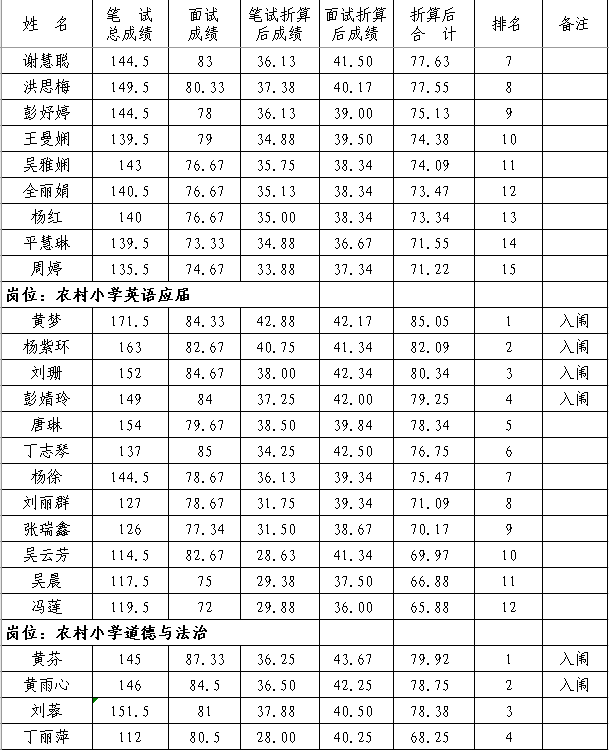 2020年撫州市南豐縣中小學(xué)教師招聘（含特崗）面試成績、總成績及體檢入闈情況公示
