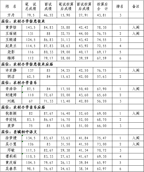 2020年撫州市南豐縣中小學(xué)教師招聘（含特崗）面試成績、總成績及體檢入闈情況公示