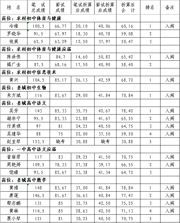 2020年撫州市南豐縣中小學(xué)教師招聘（含特崗）面試成績、總成績及體檢入闈情況公示