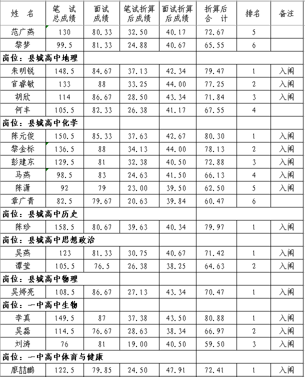 2020年撫州市南豐縣中小學(xué)教師招聘（含特崗）面試成績、總成績及體檢入闈情況公示