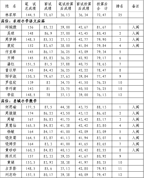 2020年撫州市南豐縣中小學(xué)教師招聘（含特崗）面試成績、總成績及體檢入闈情況公示