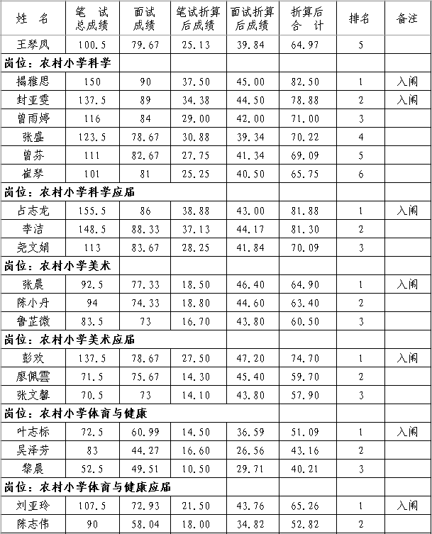 2020年撫州市南豐縣中小學(xué)教師招聘（含特崗）面試成績、總成績及體檢入闈情況公示