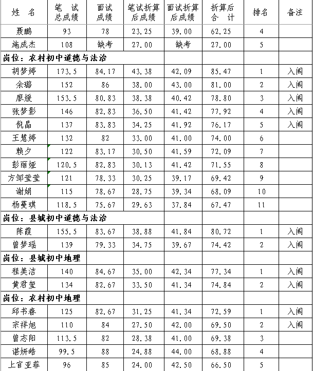 2020年撫州市南豐縣中小學(xué)教師招聘（含特崗）面試成績、總成績及體檢入闈情況公示