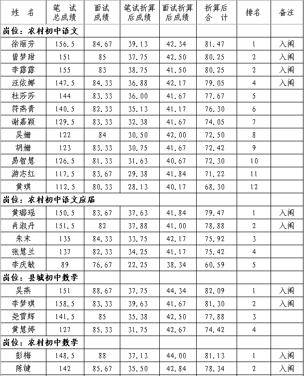 2020年撫州市南豐縣中小學(xué)教師招聘（含特崗）面試成績、總成績及體檢入闈情況公示