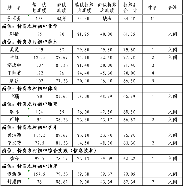 2020年撫州市南豐縣中小學(xué)教師招聘（含特崗）面試成績、總成績及體檢入闈情況公示