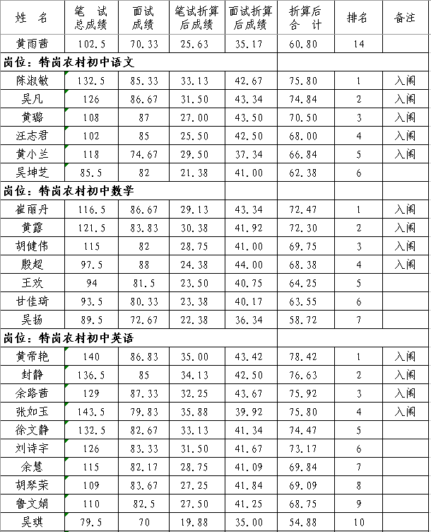 2020年撫州市南豐縣中小學(xué)教師招聘（含特崗）面試成績、總成績及體檢入闈情況公示