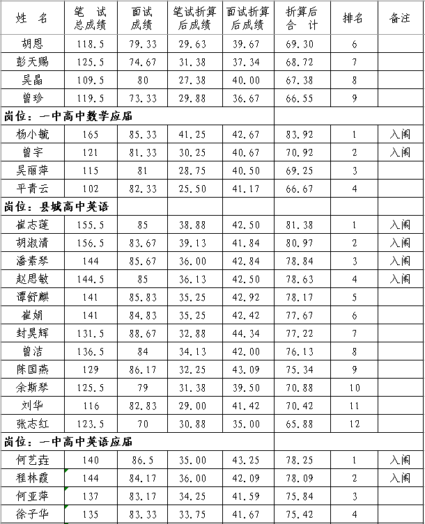 2020年撫州市南豐縣中小學(xué)教師招聘（含特崗）面試成績、總成績及體檢入闈情況公示
