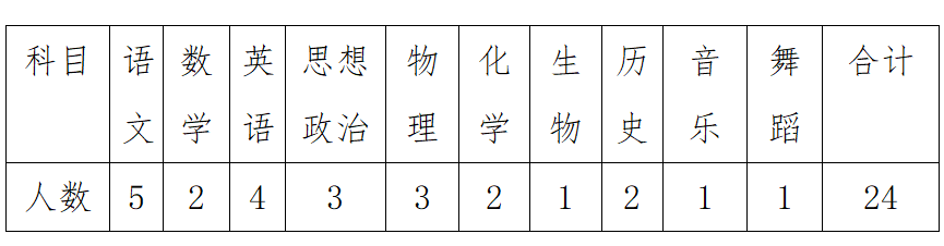 2023鄂爾多斯鄂托克前旗第一中學(xué)引進教師24人公告