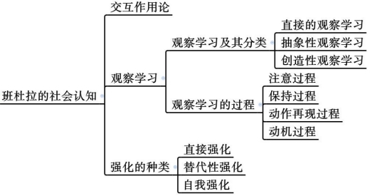 2022廣西幼兒教師資格考試-班杜拉的社會認(rèn)知學(xué)習(xí)理論