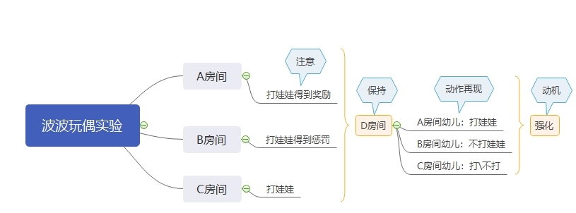 2022廣西幼兒教師資格考試-班杜拉的社會認(rèn)知學(xué)習(xí)理論