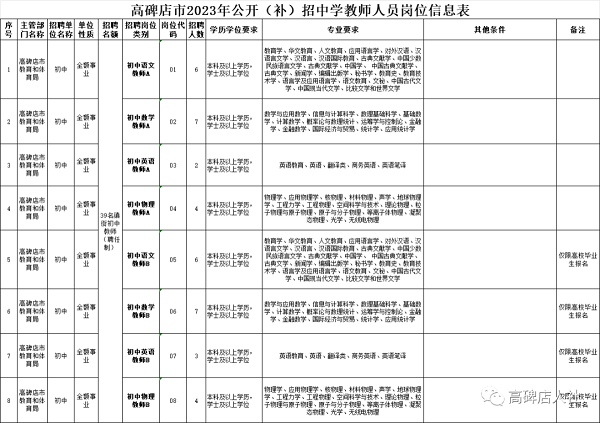 2023河北保定高碑店市（補(bǔ)）招中學(xué)教師39名公告