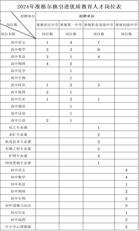 2024鄂爾多斯準(zhǔn)格爾旗引進(jìn)優(yōu)質(zhì)教育人才94人高?，F(xiàn)場招聘會(huì)通知