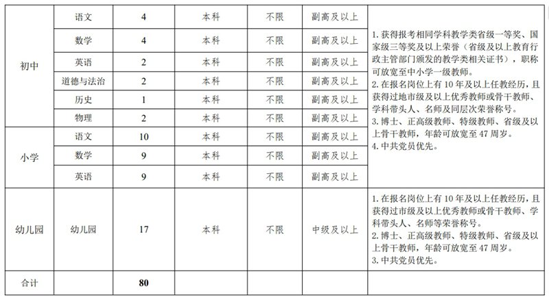 2024年雄安新建片區(qū)面向全國公開選聘校（園）長、骨干教師102人公告