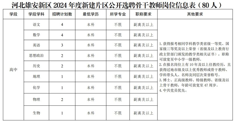 2024年雄安新建片區(qū)面向全國公開選聘校（園）長、骨干教師102人公告