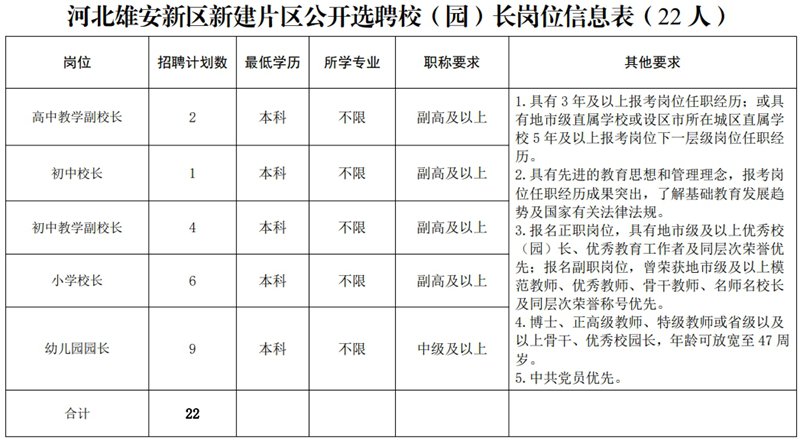 2024年雄安新建片區(qū)面向全國公開選聘校（園）長、骨干教師102人公告