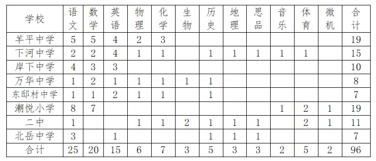 2024年河北保定曲陽(yáng)縣公開(kāi)選調(diào)教師96名公告